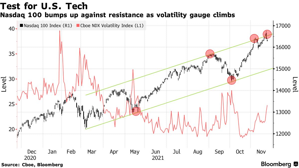 米国市況】Ｓ＆Ｐ500小反発、エネルギーや金融高い－ハイテク下落 - Bloomberg