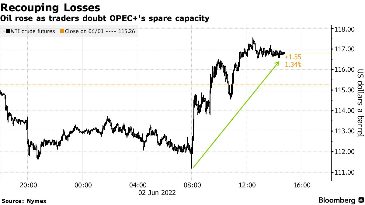 Oil rose as traders doubt OPEC+'s spare capacity
