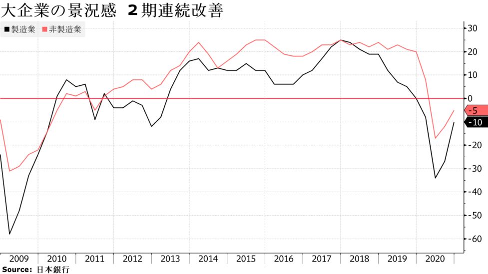 大企業景況感は２期連続改善 先行きは見方分かれる 日銀短観 Bloomberg