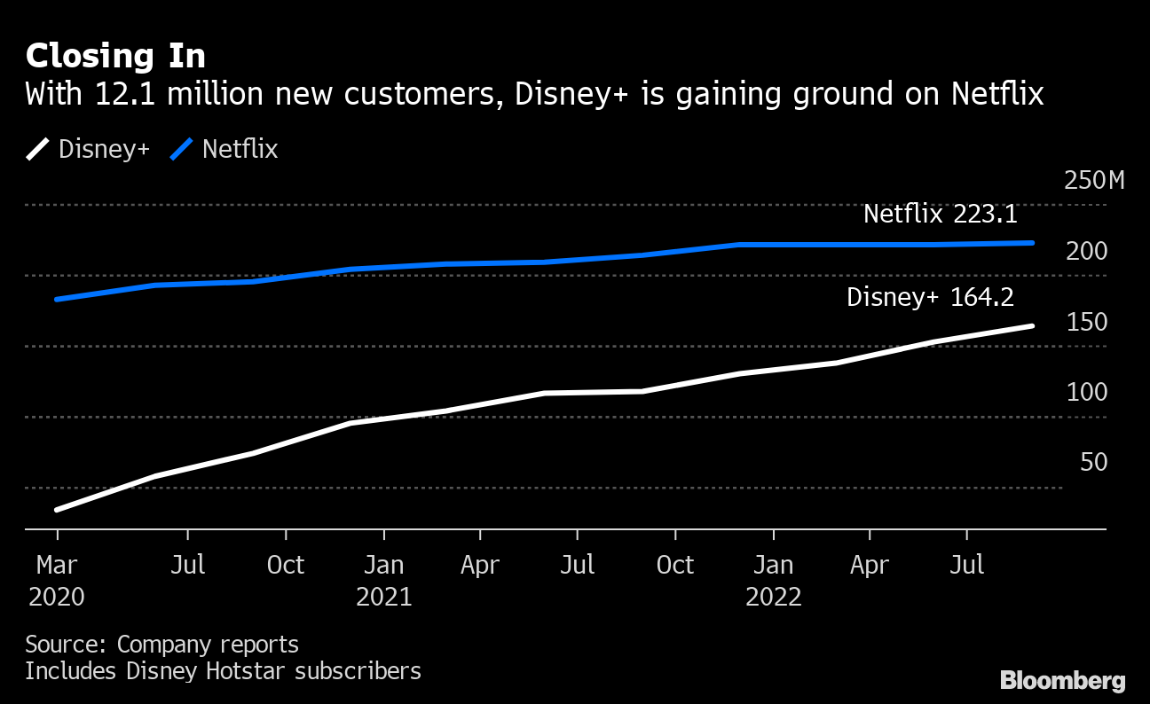 ディズニー ７ ９月利益は予想下回る ストリーミング事業費増 Bloomberg