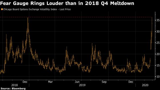 Fear Gauge Climbs Past Levels Last Seen When Bear Market Loomed