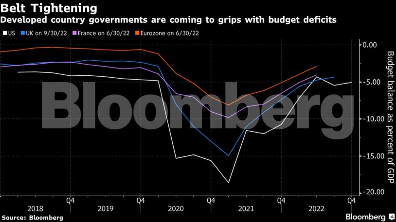 Developed country governments are coming to grips with budget deficits