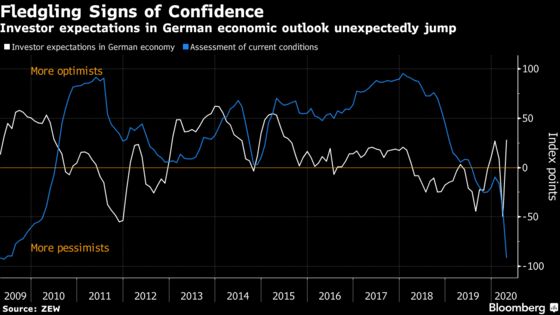 Investors Confident to See German Growth Returning This Year