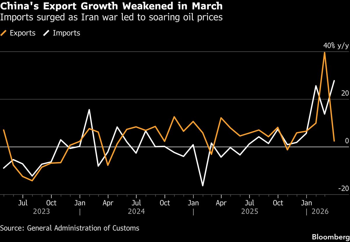 China’s Export Growth Faltered in First Month of War in Iran