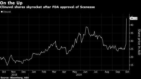 Australian Drug Maker Jumps 51% After Winning FDA Approval