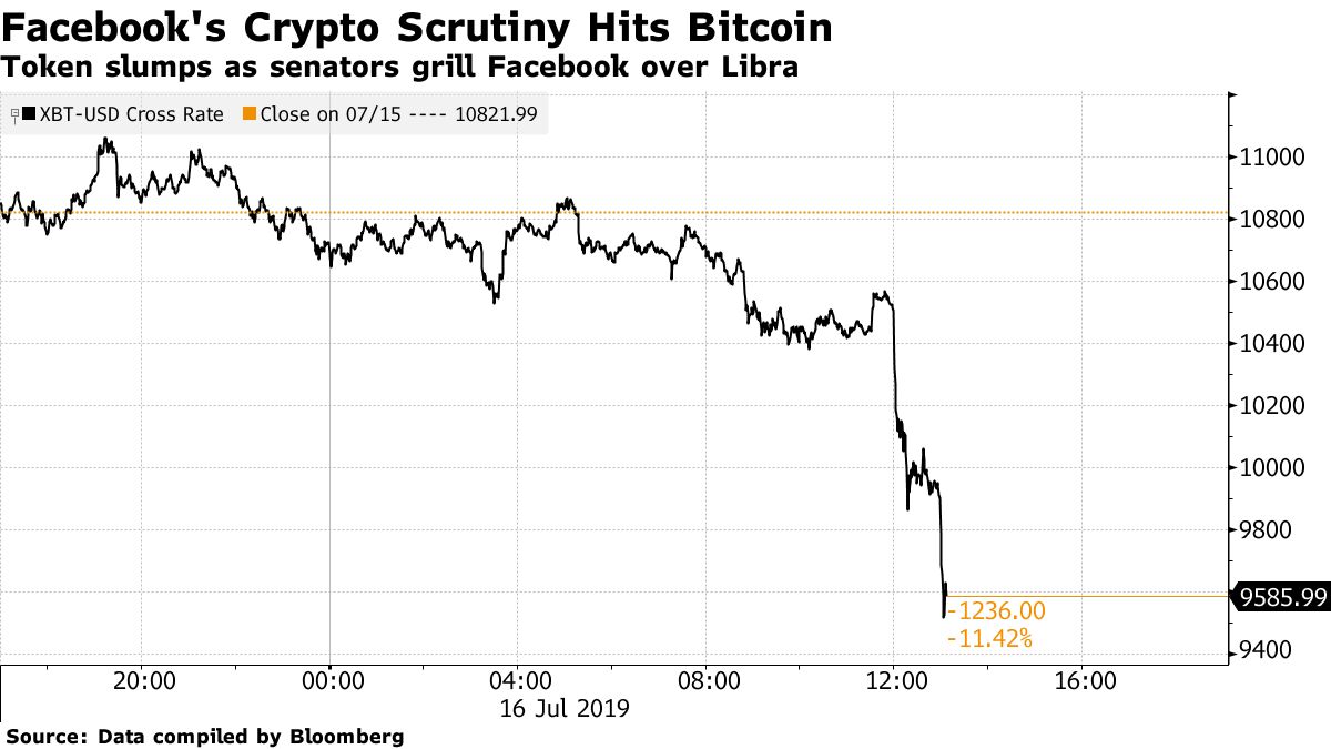 フェイスブックの「リブラ」、実現は「妄想的」－米上院公聴会が追及 - Bloomberg