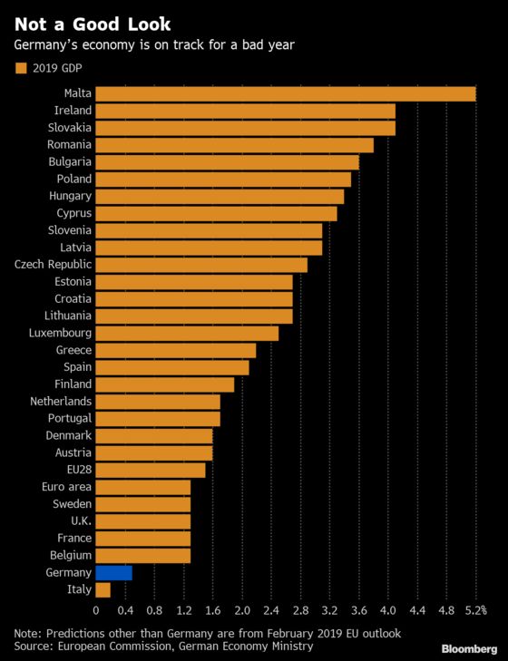 German Economy Heads for Worst Growth in Six Years
