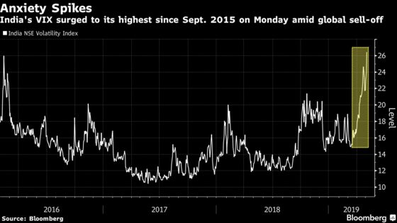 India Stocks Fall as Fresh Trump Trade Angst Routs Asian Markets