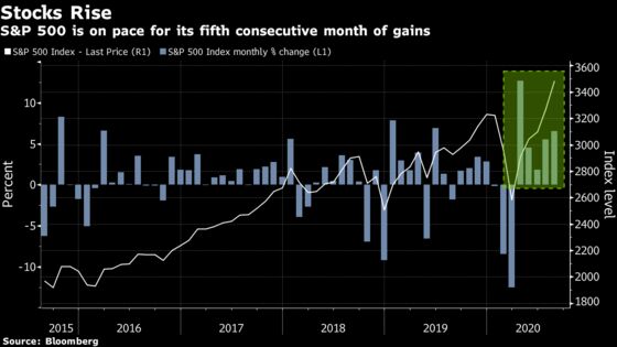 Stock Bulls Counting on Zero Rates Brush Off Rising Yields