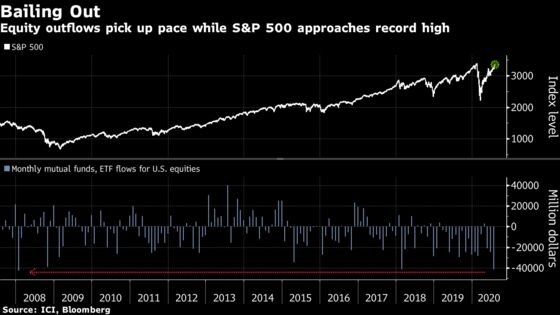 Fund Investors Getting Wary With S&P 500 at Record’s Doorstep