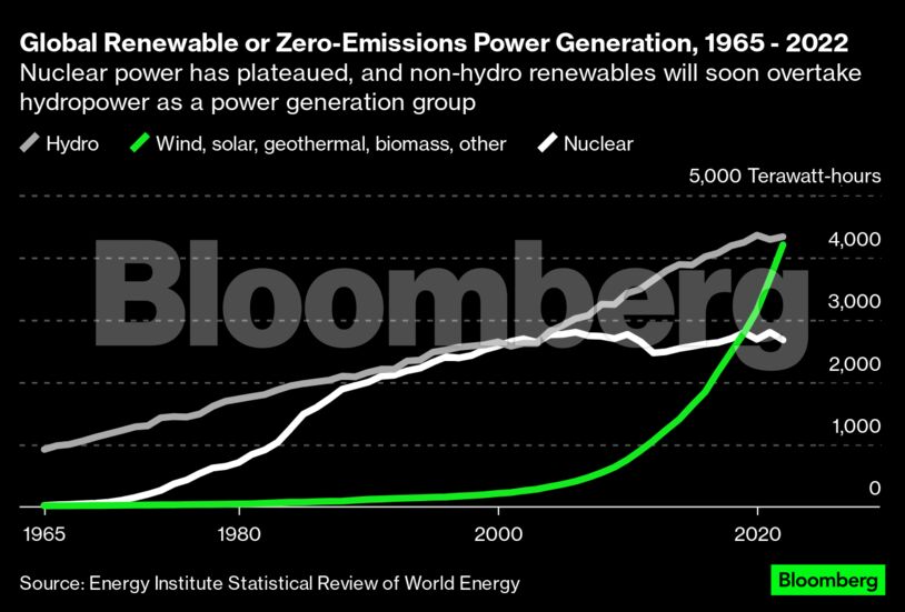 Global Renewable or Zero-Emissions Power Generation, 1965 - 2022 | Nuclear power has plateaued, and non-hydro renewables will soon overtake hydropower as a power generation group
