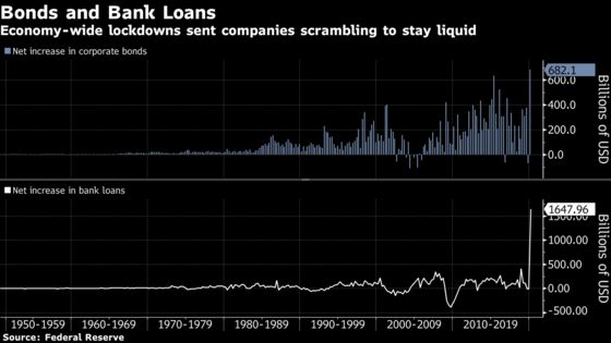 U.S. Business Debt Soars by Record on Bond Issuance, Loans