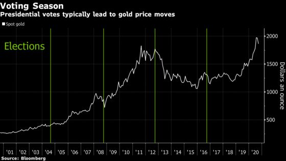 Is Gold’s Big Rally Over? Here Are Five Key Charts to Watch