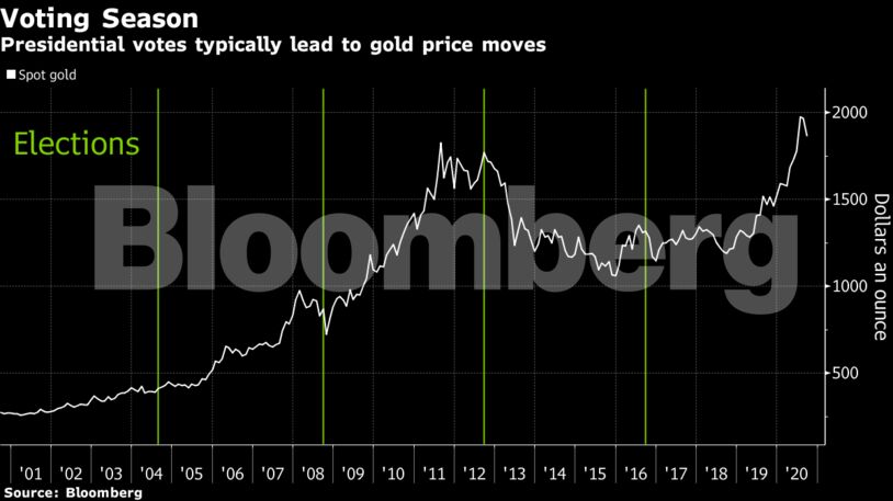 Presidential votes typically lead to gold price moves