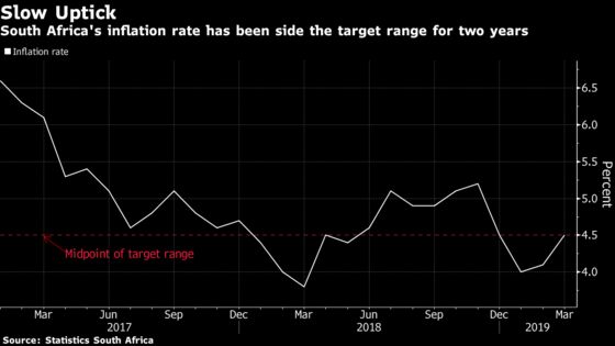 South African Inflation Rate Rises to Target Midpoint in March