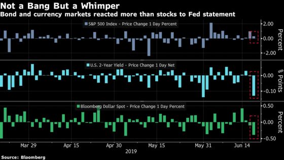 Stock Market Reaction ‘More Ambiguous’ Than Bonds to Fed Meeting