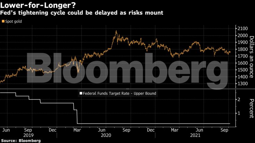 Fed's tightening cycle could be delayed as risks mount