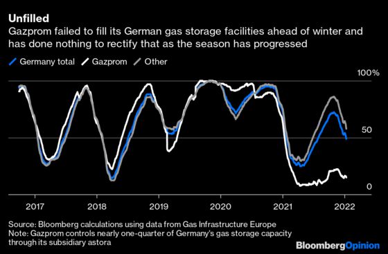 Europe Desperately Needs a New Gas Storage Strategy