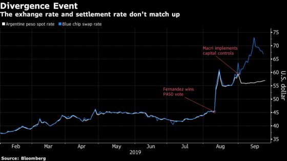Argentina’s Dueling Peso Rates Threaten to Freeze NDF Market