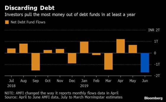 Spooked Investors Flee India Debt Funds as Credit Quality Slumps