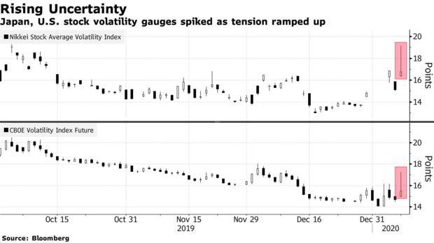 Japan, U.S. stock volatility gauges spiked as tension ramped up