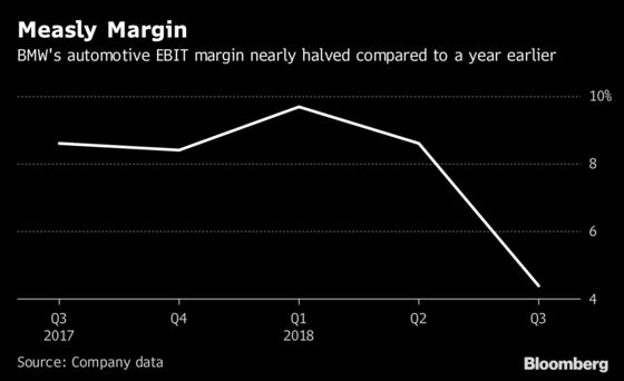 BMW Predicts Tough Fourth Quarter After Profits Slump