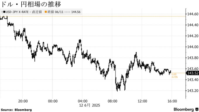 ドル・円相場の推移