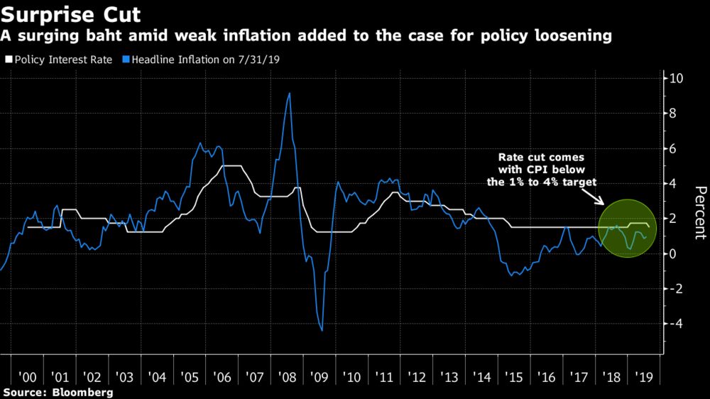 Bank Of Thailand Unexpectedly Cuts Interest Rate To Boost Growth - 