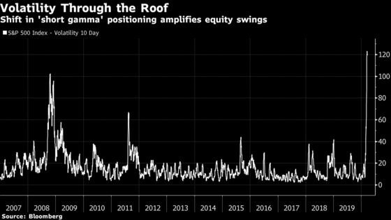 Short Volatility Trade’s Best Friend Is Now Its Biggest Enemy