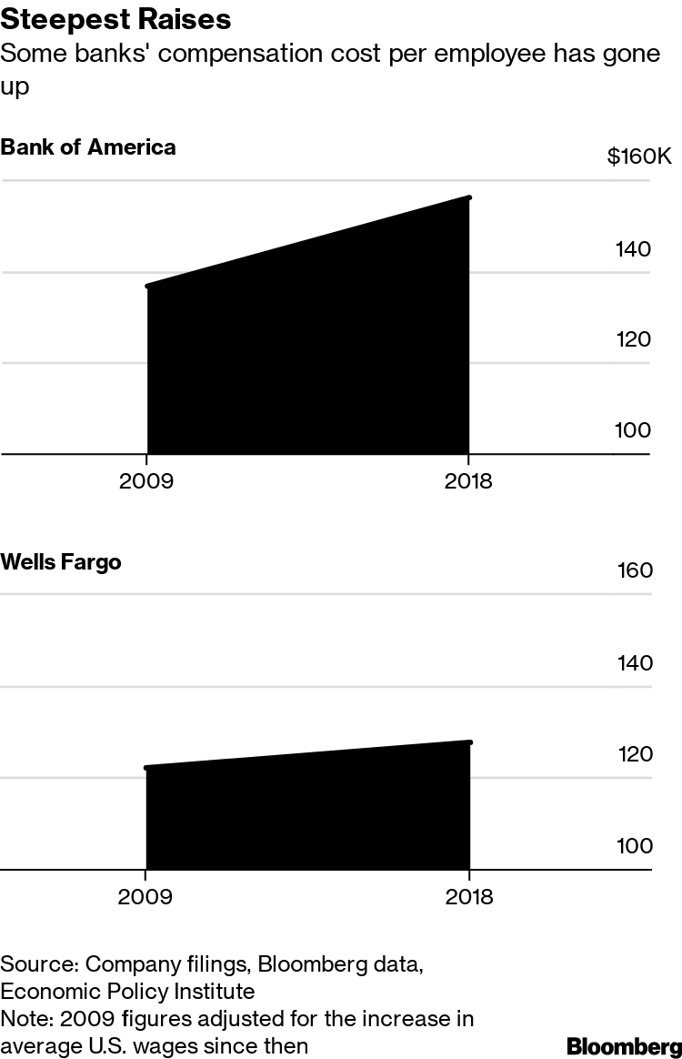 How Much Do Wall Street Bankers Make Pay Slipping In 2019 Bloomberg