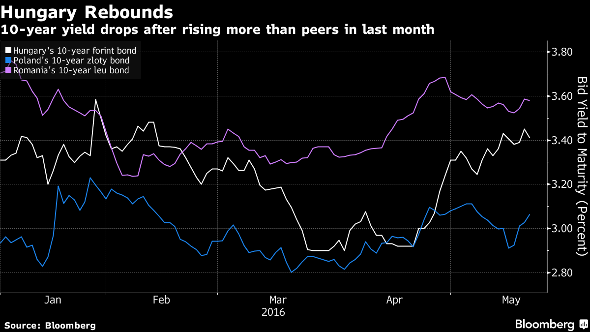 Hungarian Bonds Rise as Fitch Move Fuels Second Upgrade Optimism ...