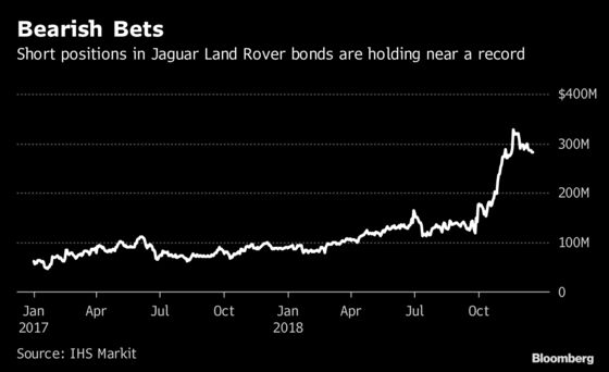 Jaguar Land Rover Turnaround Fails to Dislodge Short Bond Bets