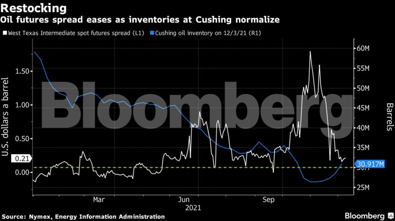Oil futures spread eases as inventories at Cushing normalize