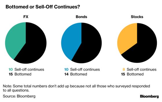 Emerging-Market Bulls Start to Overtake the Bears, Survey Shows