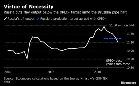 Russia Meets Its OPEC+ Target in May Amid Dirty Oil Crisis