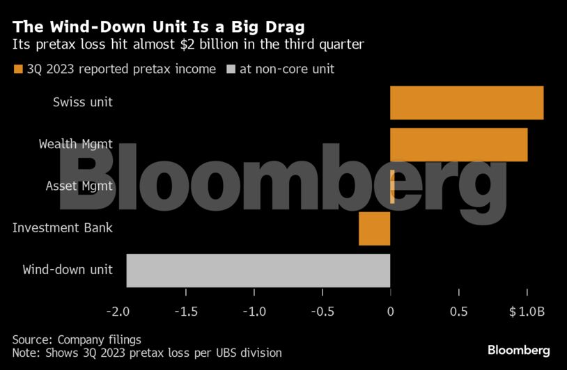 The Wind-Down Unit Is a Big Drag | Its pretax loss hit almost $2 billion in the third quarter