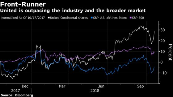 United Jumps Most Since July on Fare Power, Pacing Airline Rally