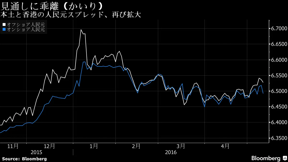 中国の介入観測強まる、本土と香港の人民元スプレッド拡大－チャート - Bloomberg