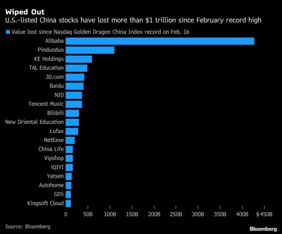 China Stock Losses in U.S. Top $1 Trillion on Delisting Fear