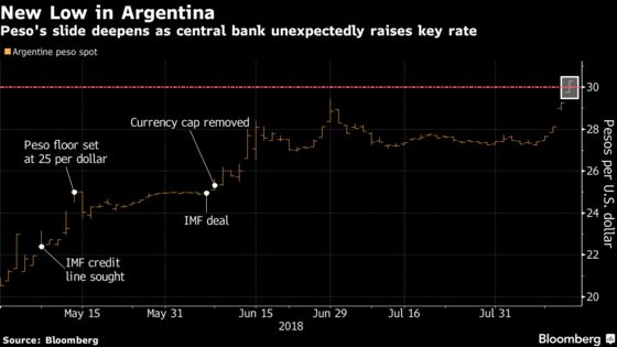 Argentina Boosts World’s Highest Rates Amid Turkey Contagion