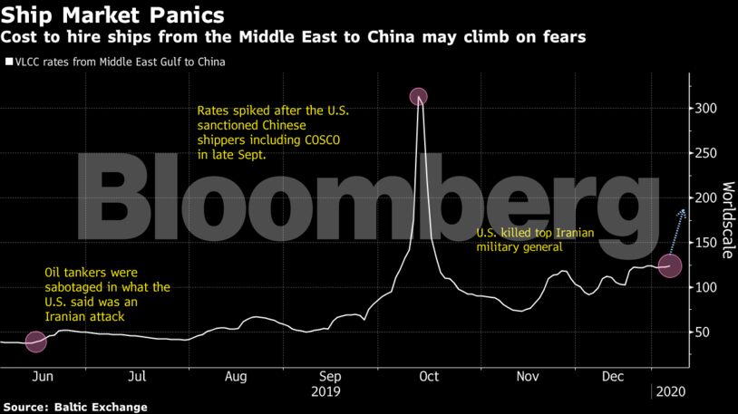 Cost to hire ships from the Middle East to China may climb on fears