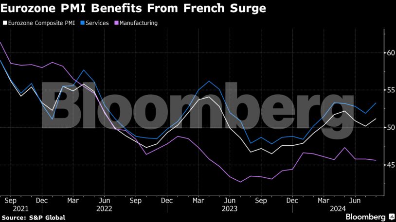 Eurozone PMI Benefits From French Surge