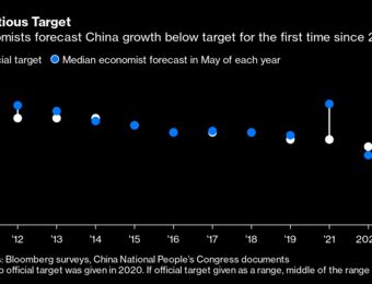 relates to China Growth Target in Tatters as Covid Zero Hammers Economy