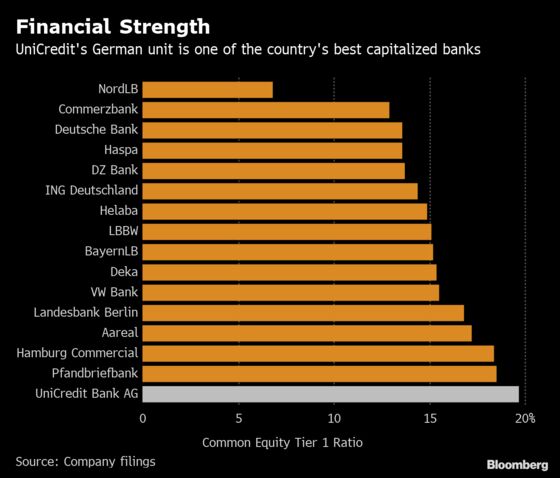 Here's How Commerzbank's Potential Suitors Stack Up in Germany