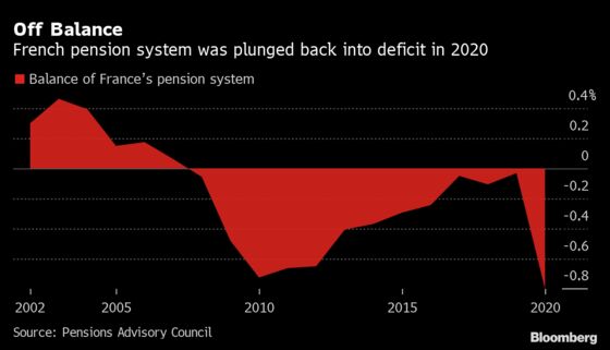 Macron Weighs Pension Reform Before Bastille Day