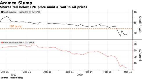 Shares fell below IPO price amid a rout in oil prices