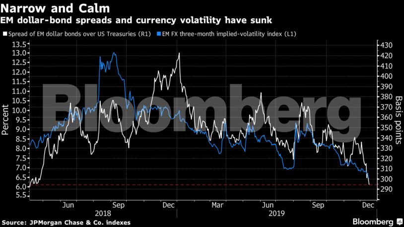 EM dollar-bond spreads and currency volatility have sunk