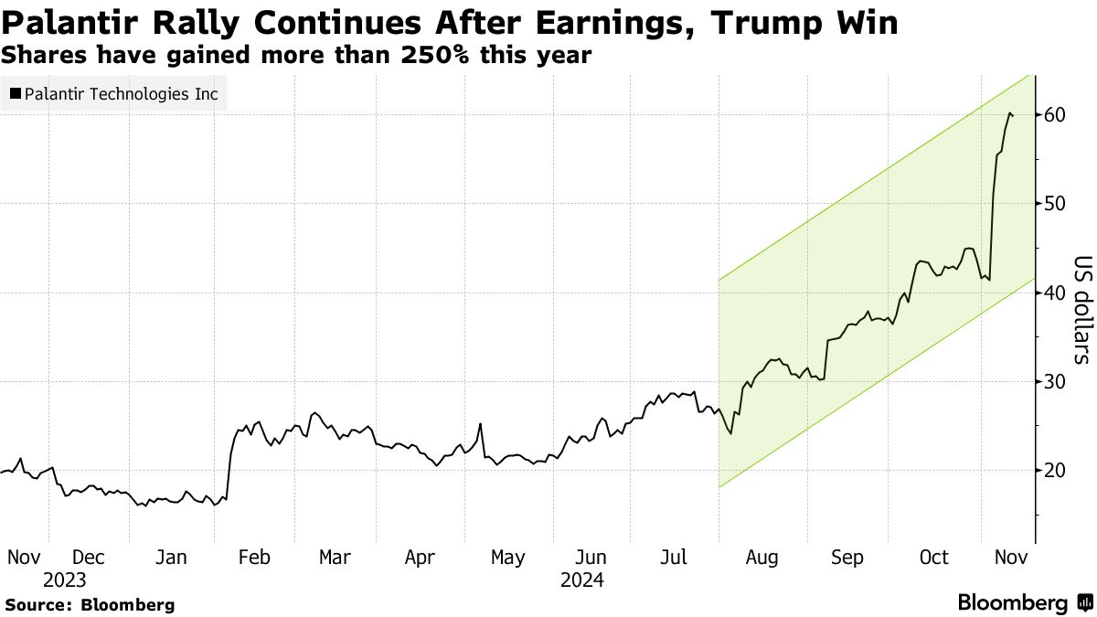 Palantir (PLTR) Shares Are Defying Increasingly Skeptical Analysts -  Bloomberg