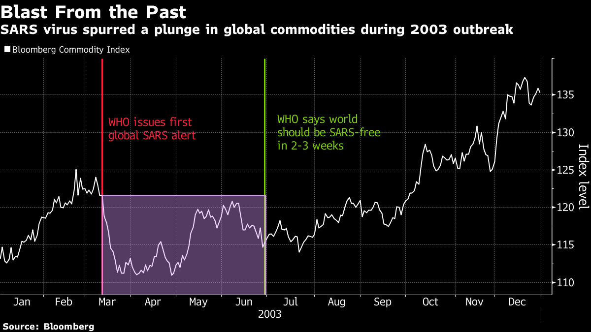Commodity Investors Recall Sars As They Tally Toll Of New Virus