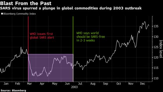 Commodity Investors Recall SARS as They Tally Toll of New Virus